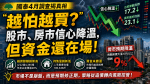 「越怕越買？」國泰4月調查揭真相：股市、房市信心降溫，但資金還在場